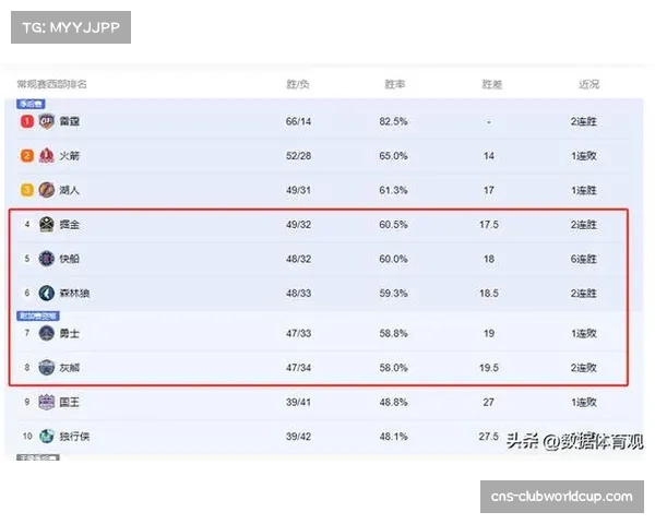 常规赛进入后半程 西部附加赛区席位争夺呈现白热化态势